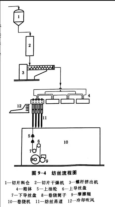 Detailed process flow of conventional spinning